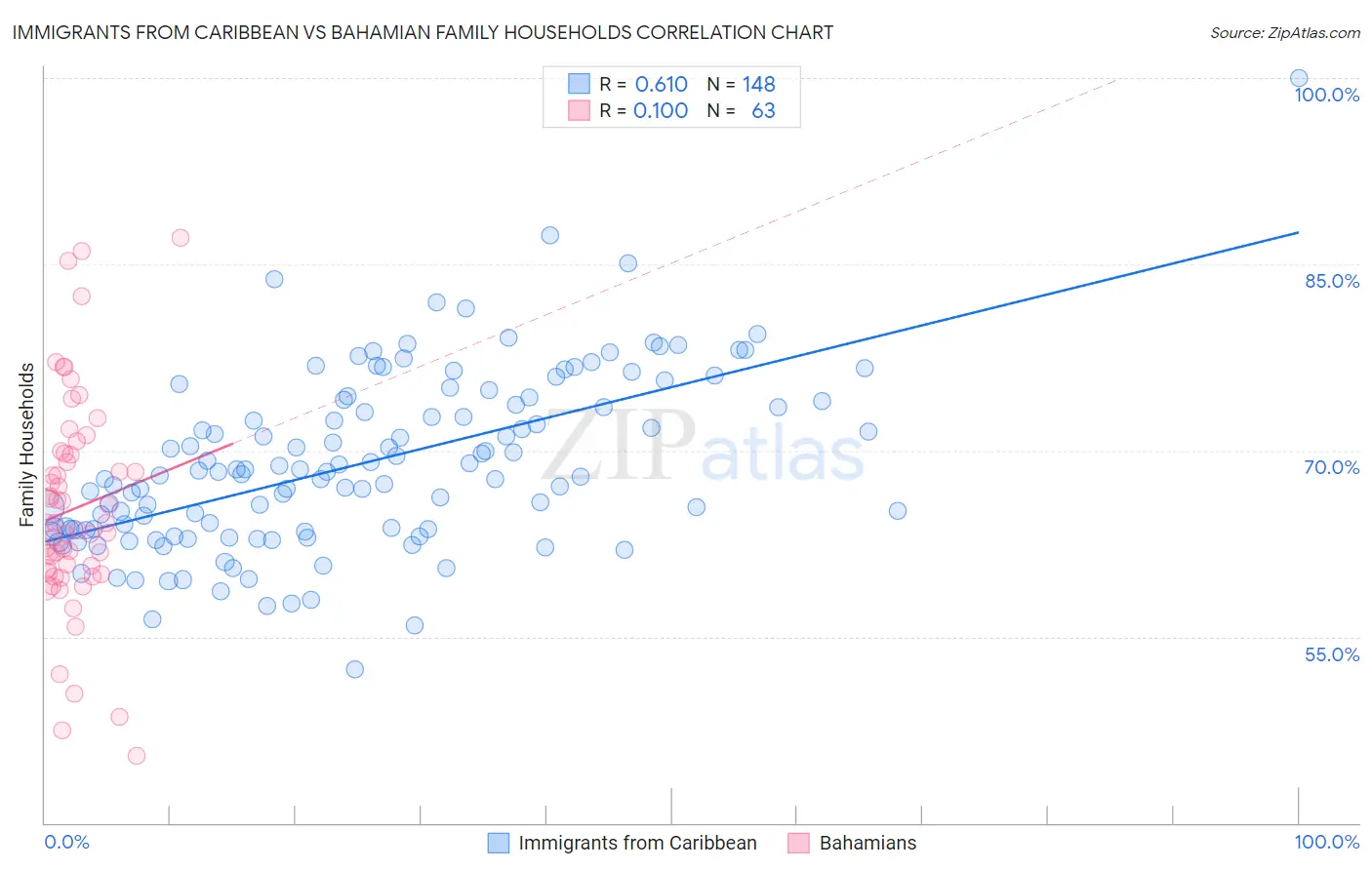Immigrants from Caribbean vs Bahamian Family Households