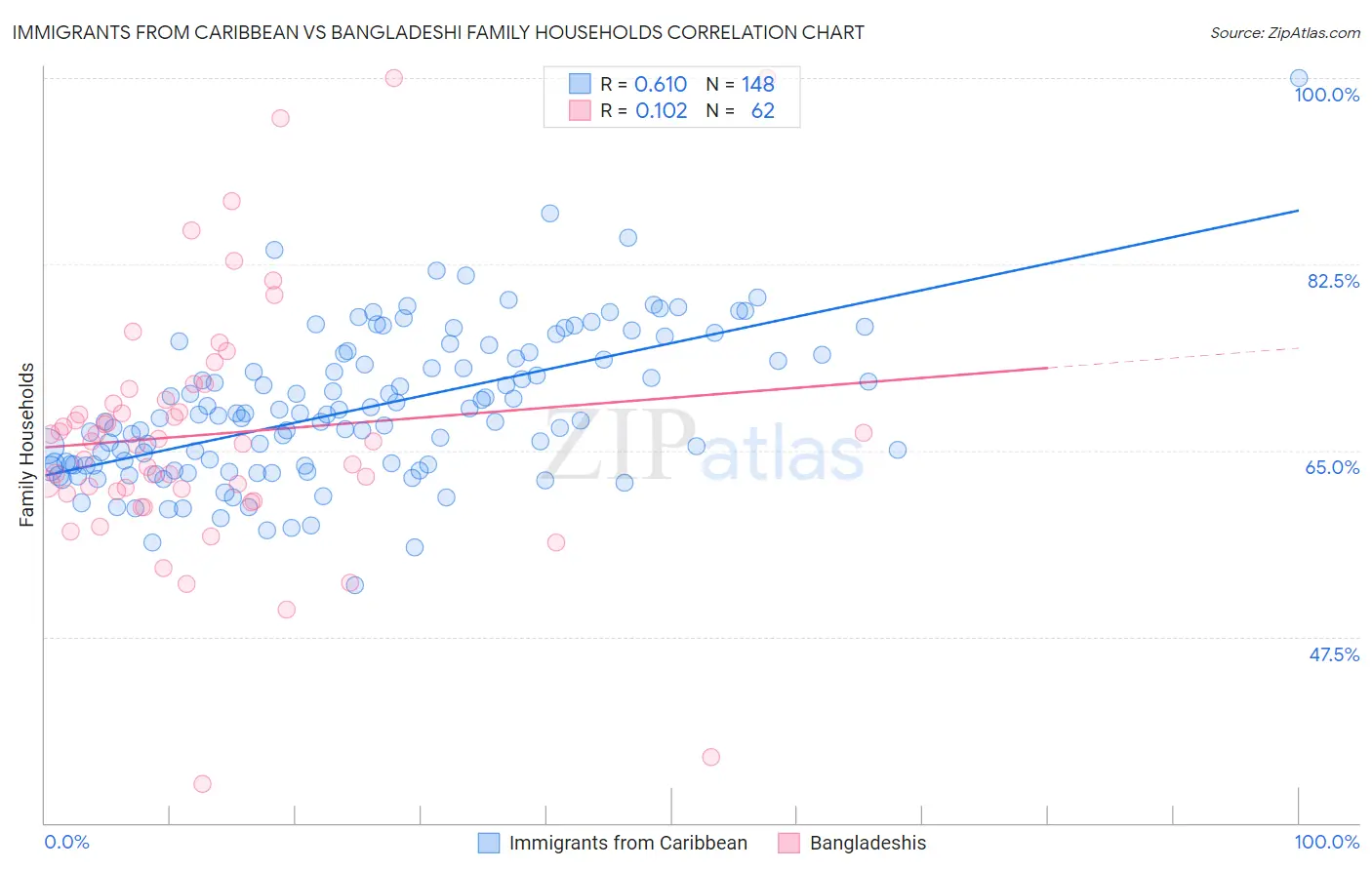 Immigrants from Caribbean vs Bangladeshi Family Households