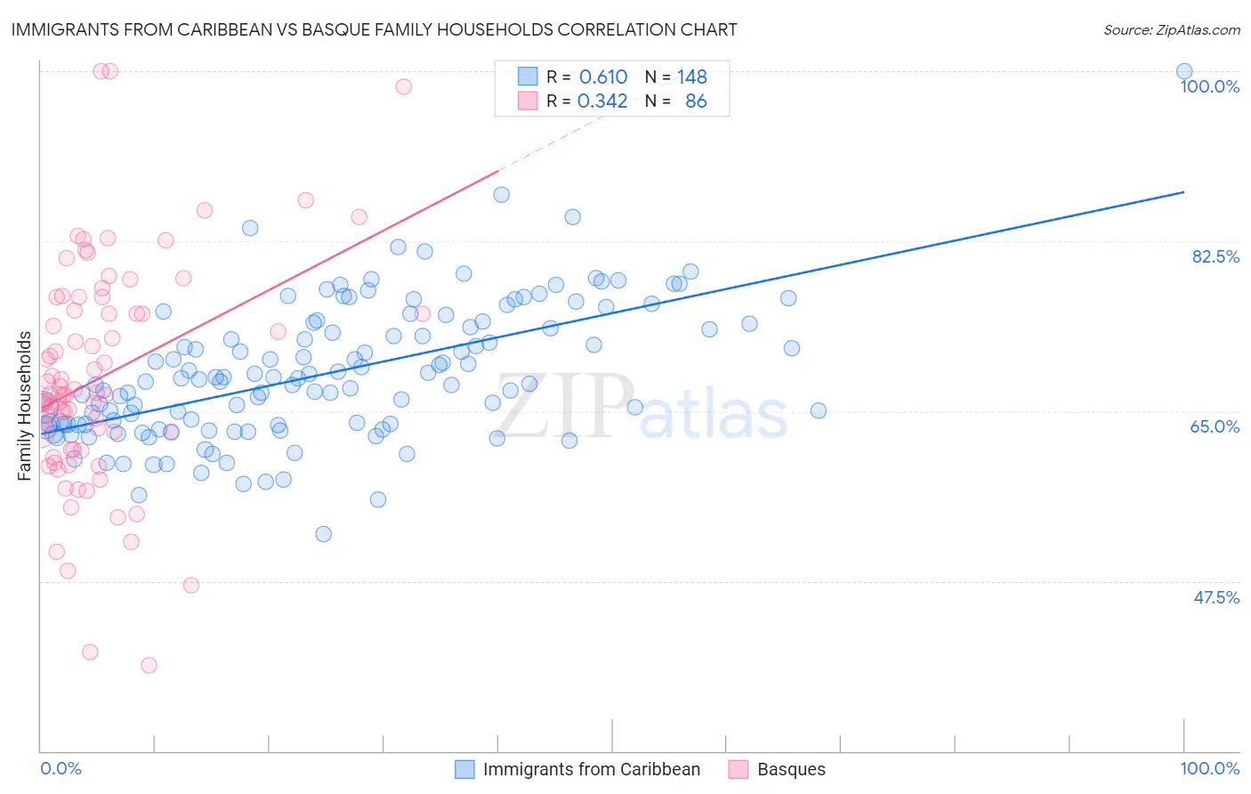 Immigrants from Caribbean vs Basque Family Households