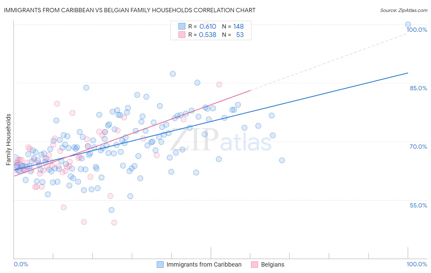 Immigrants from Caribbean vs Belgian Family Households