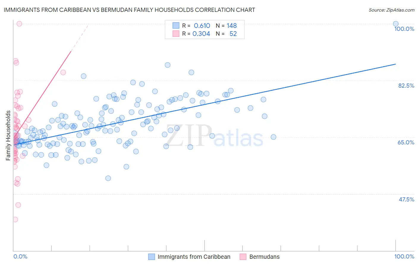 Immigrants from Caribbean vs Bermudan Family Households