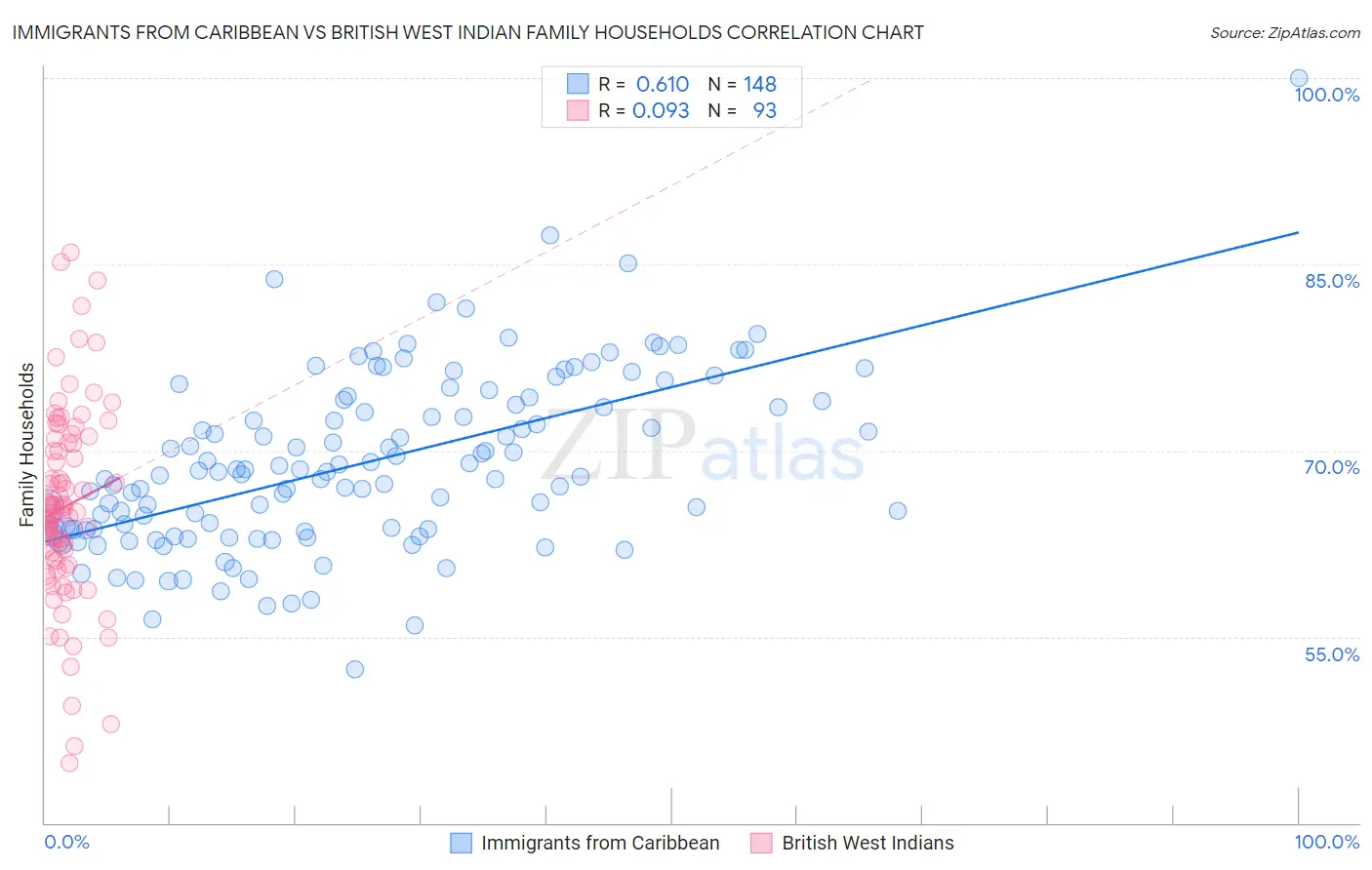 Immigrants from Caribbean vs British West Indian Family Households