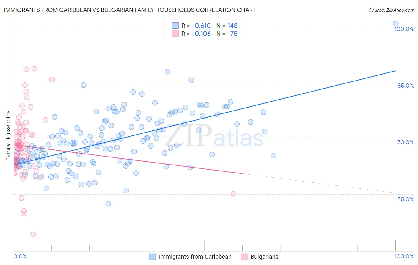 Immigrants from Caribbean vs Bulgarian Family Households
