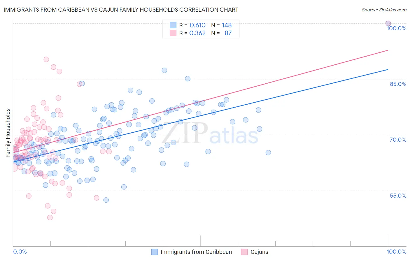 Immigrants from Caribbean vs Cajun Family Households