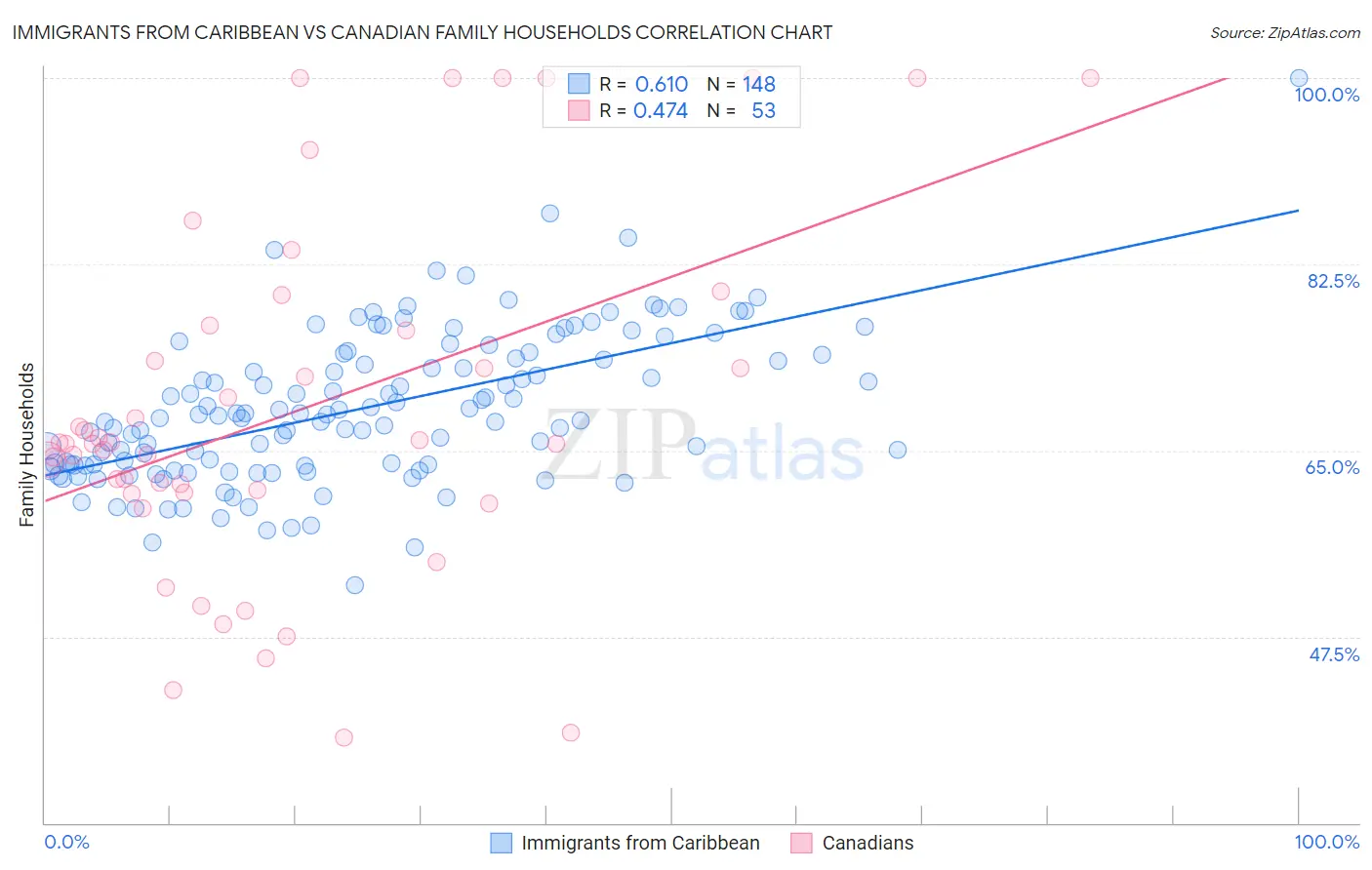 Immigrants from Caribbean vs Canadian Family Households