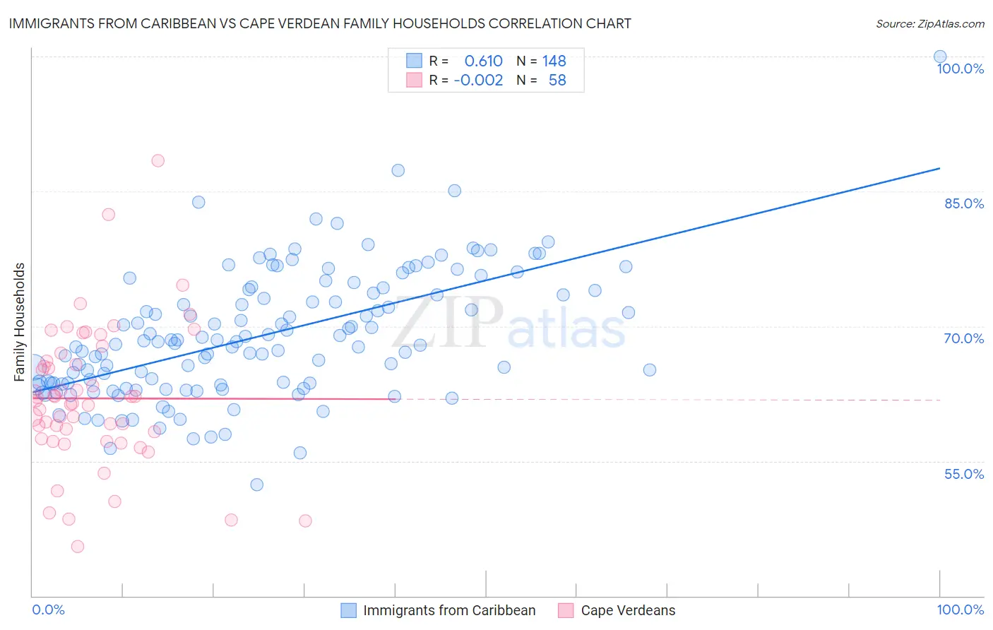 Immigrants from Caribbean vs Cape Verdean Family Households