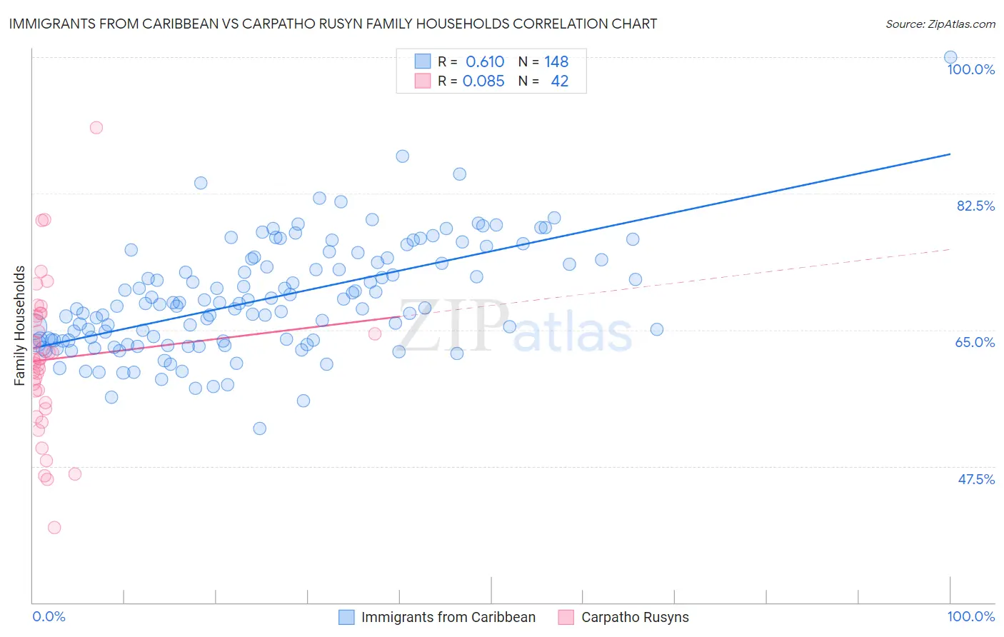 Immigrants from Caribbean vs Carpatho Rusyn Family Households