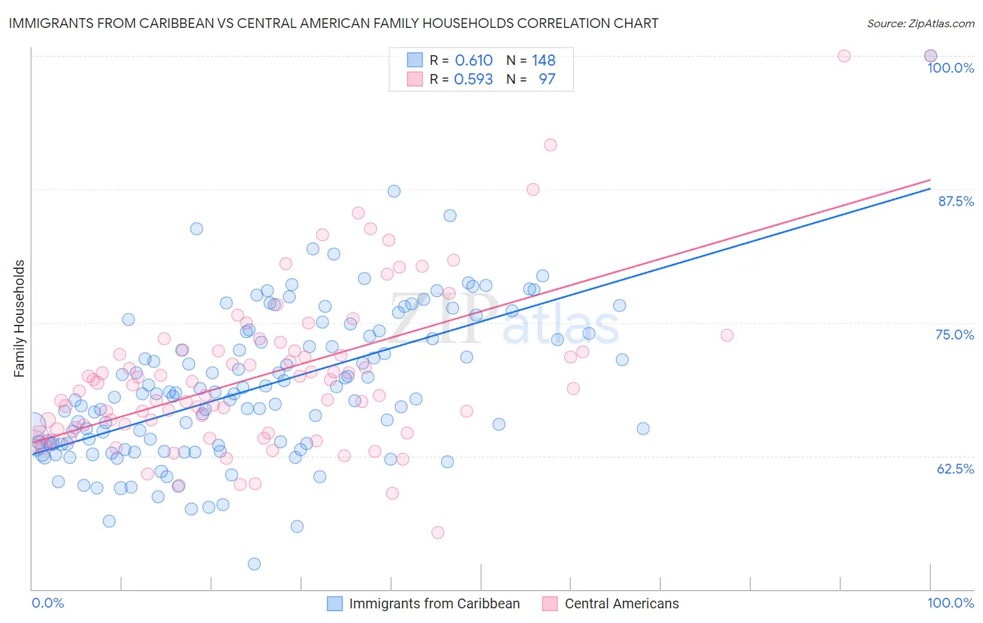Immigrants from Caribbean vs Central American Family Households