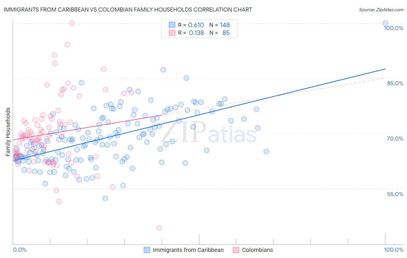 Immigrants from Caribbean vs Colombian Family Households