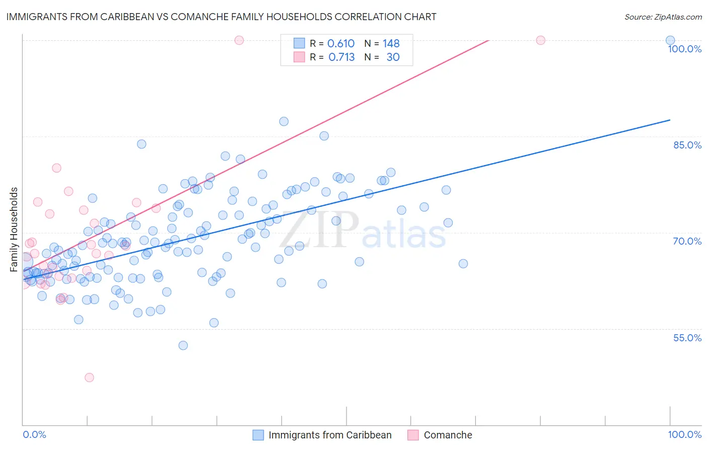 Immigrants from Caribbean vs Comanche Family Households