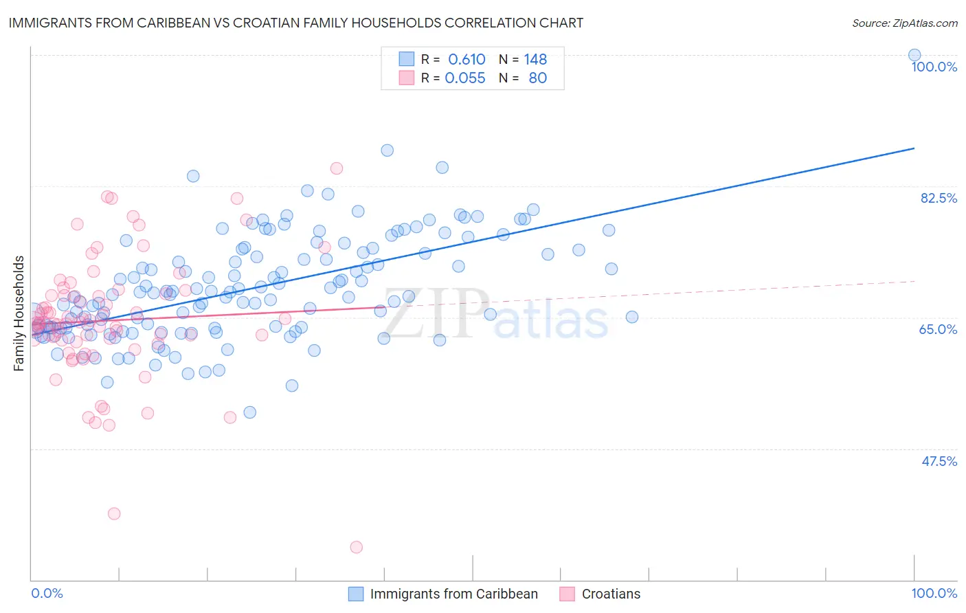 Immigrants from Caribbean vs Croatian Family Households