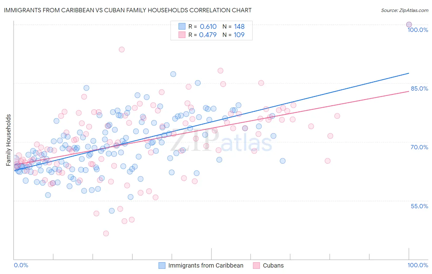 Immigrants from Caribbean vs Cuban Family Households