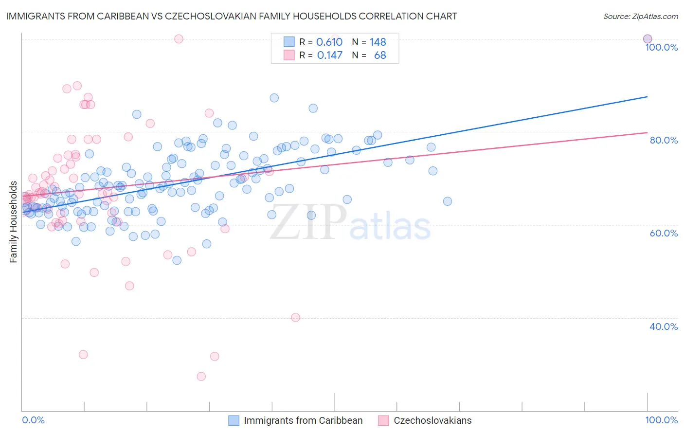 Immigrants from Caribbean vs Czechoslovakian Family Households