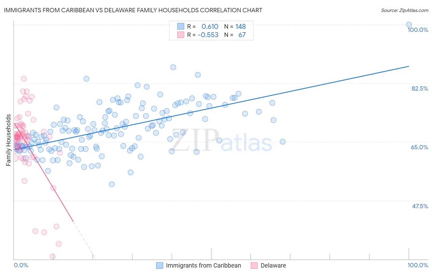 Immigrants from Caribbean vs Delaware Family Households