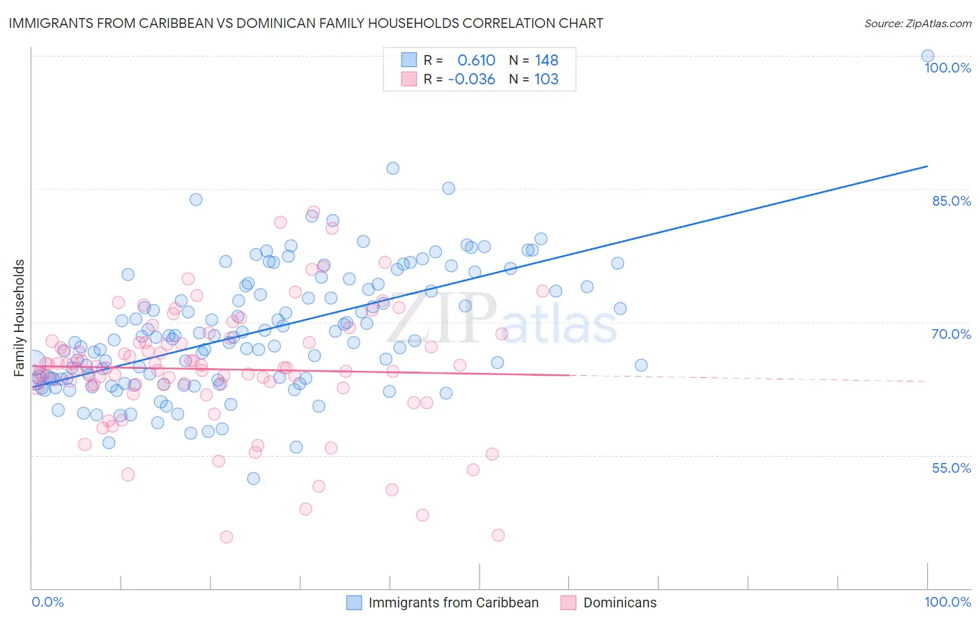 Immigrants from Caribbean vs Dominican Family Households