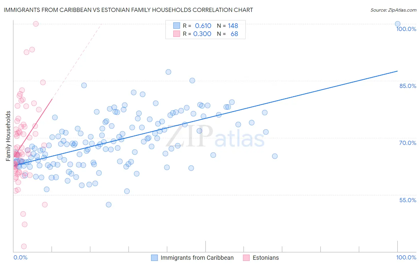 Immigrants from Caribbean vs Estonian Family Households