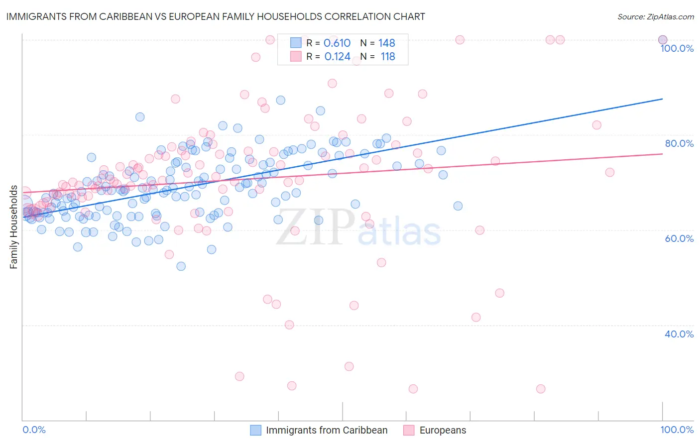 Immigrants from Caribbean vs European Family Households