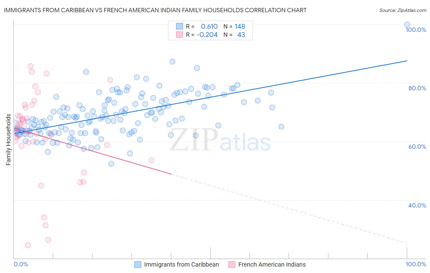 Immigrants from Caribbean vs French American Indian Family Households
