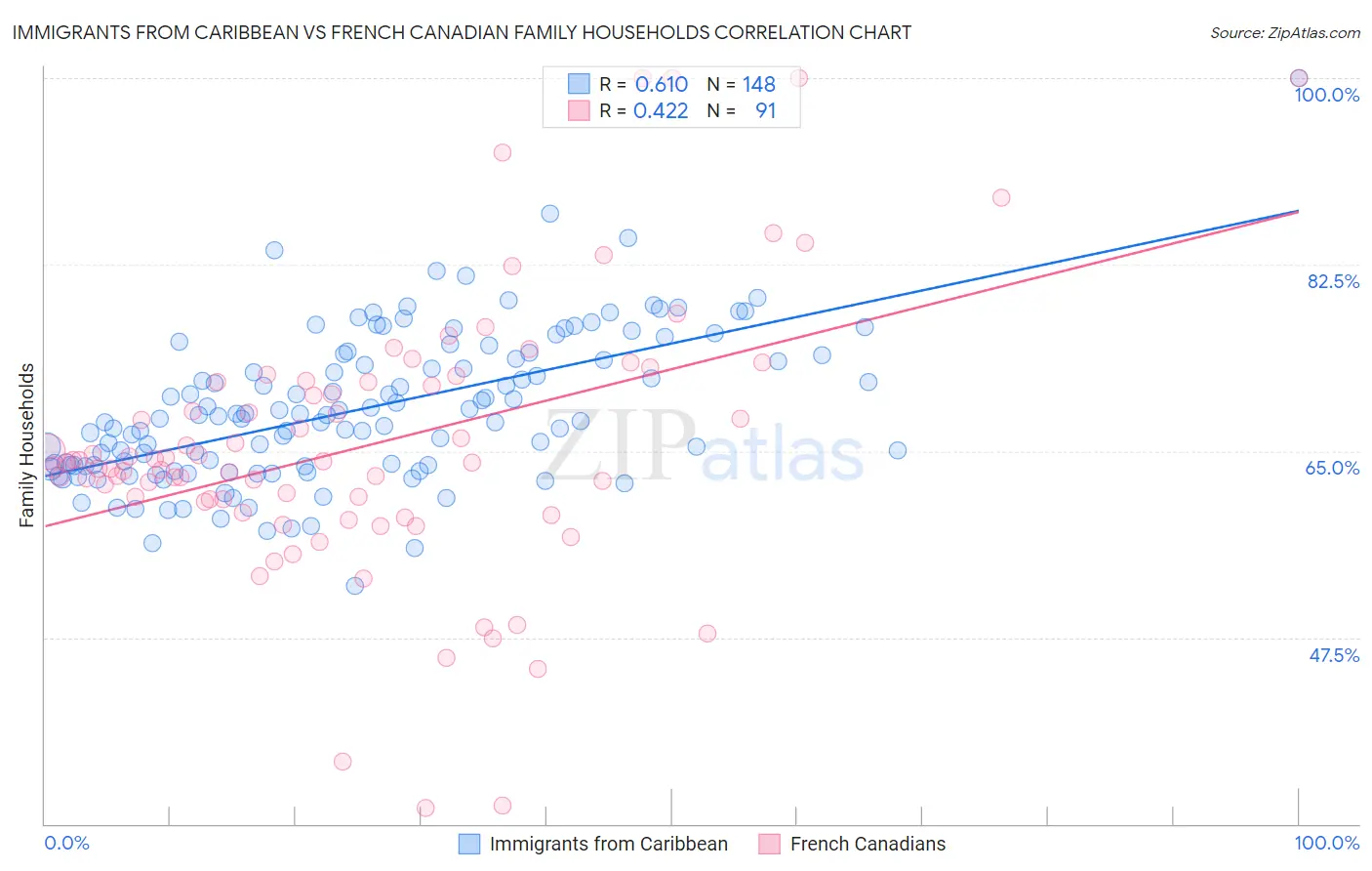 Immigrants from Caribbean vs French Canadian Family Households