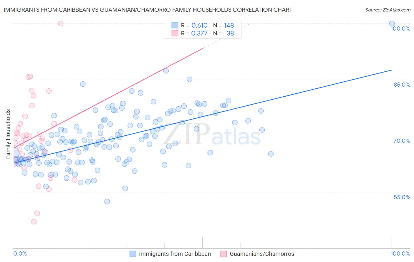Immigrants from Caribbean vs Guamanian/Chamorro Family Households