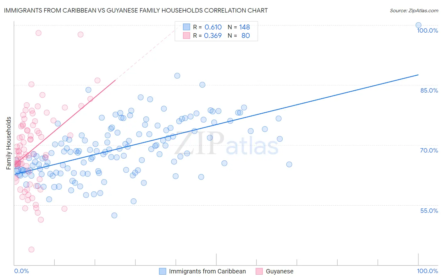 Immigrants from Caribbean vs Guyanese Family Households