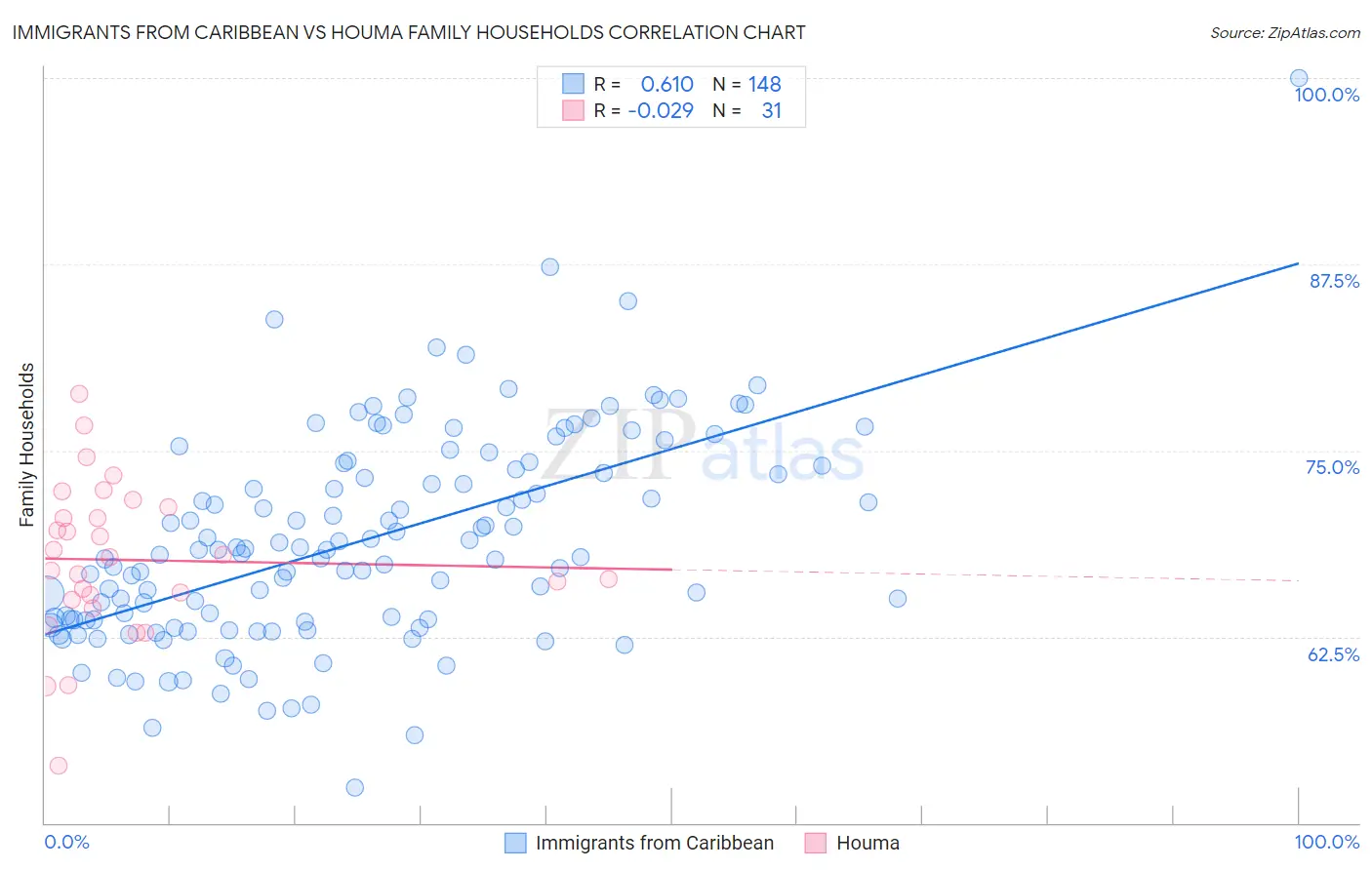 Immigrants from Caribbean vs Houma Family Households