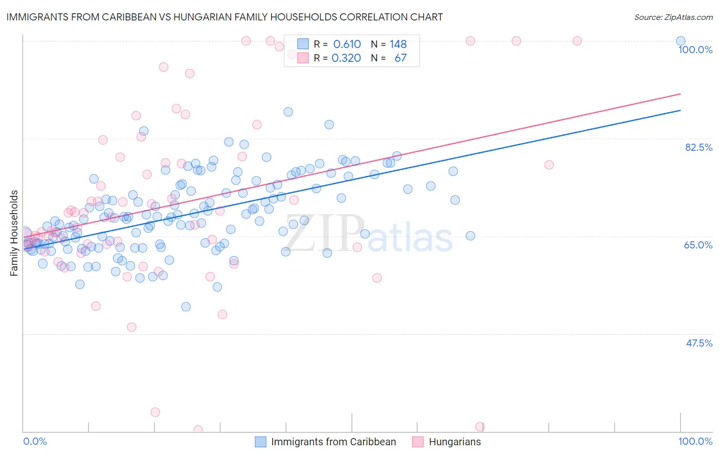 Immigrants from Caribbean vs Hungarian Family Households