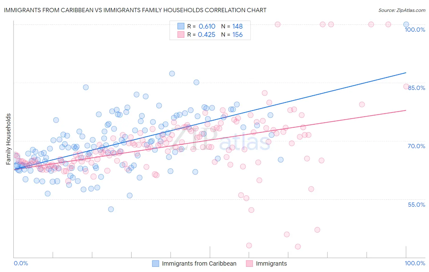 Immigrants from Caribbean vs Immigrants Family Households