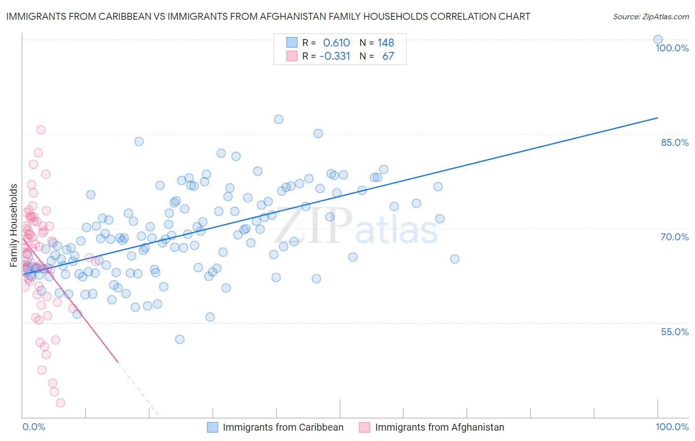 Immigrants from Caribbean vs Immigrants from Afghanistan Family Households