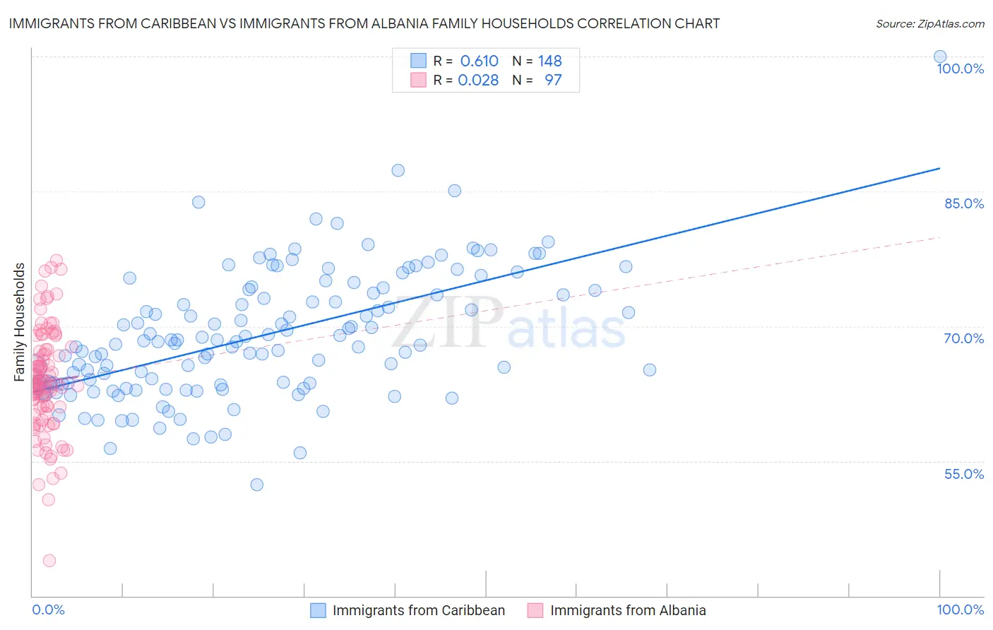 Immigrants from Caribbean vs Immigrants from Albania Family Households