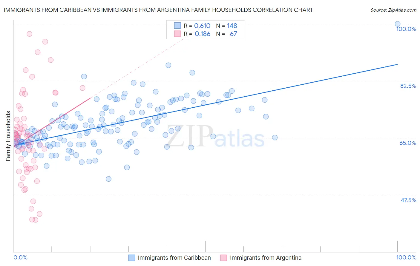 Immigrants from Caribbean vs Immigrants from Argentina Family Households