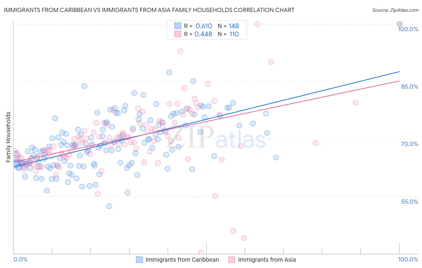 Immigrants from Caribbean vs Immigrants from Asia Family Households