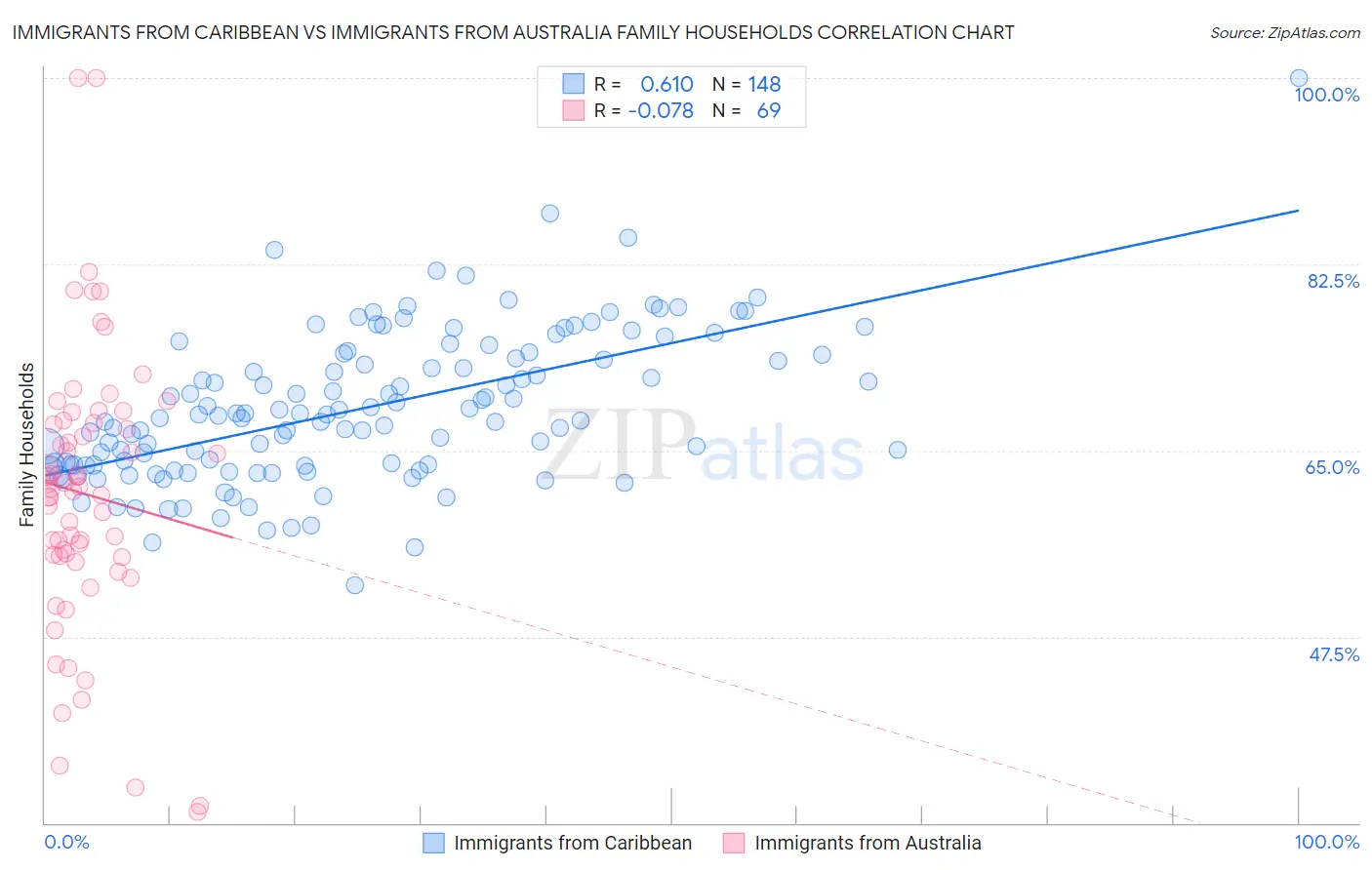 Immigrants from Caribbean vs Immigrants from Australia Family Households