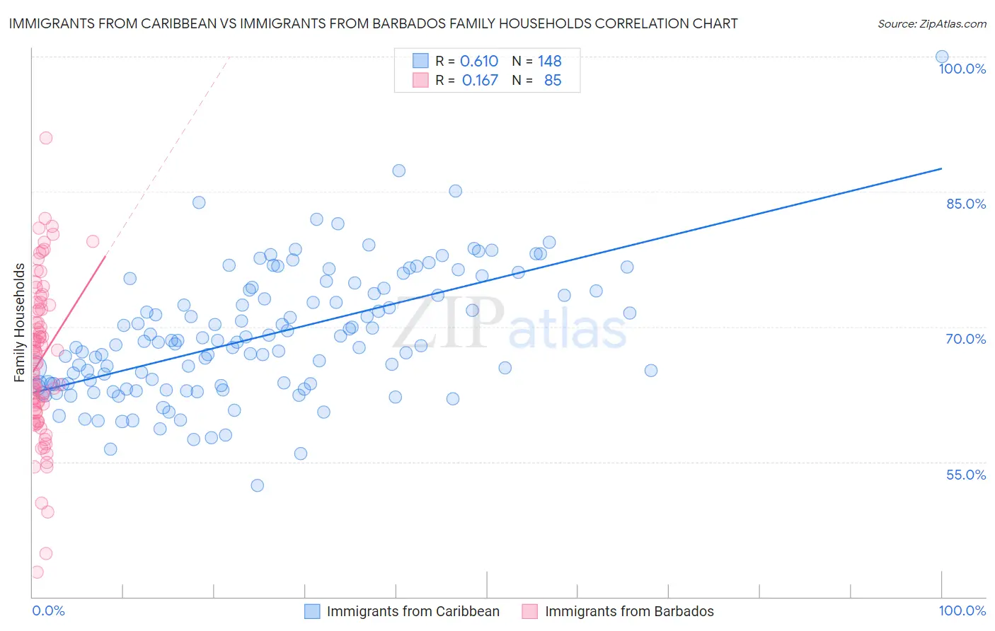 Immigrants from Caribbean vs Immigrants from Barbados Family Households