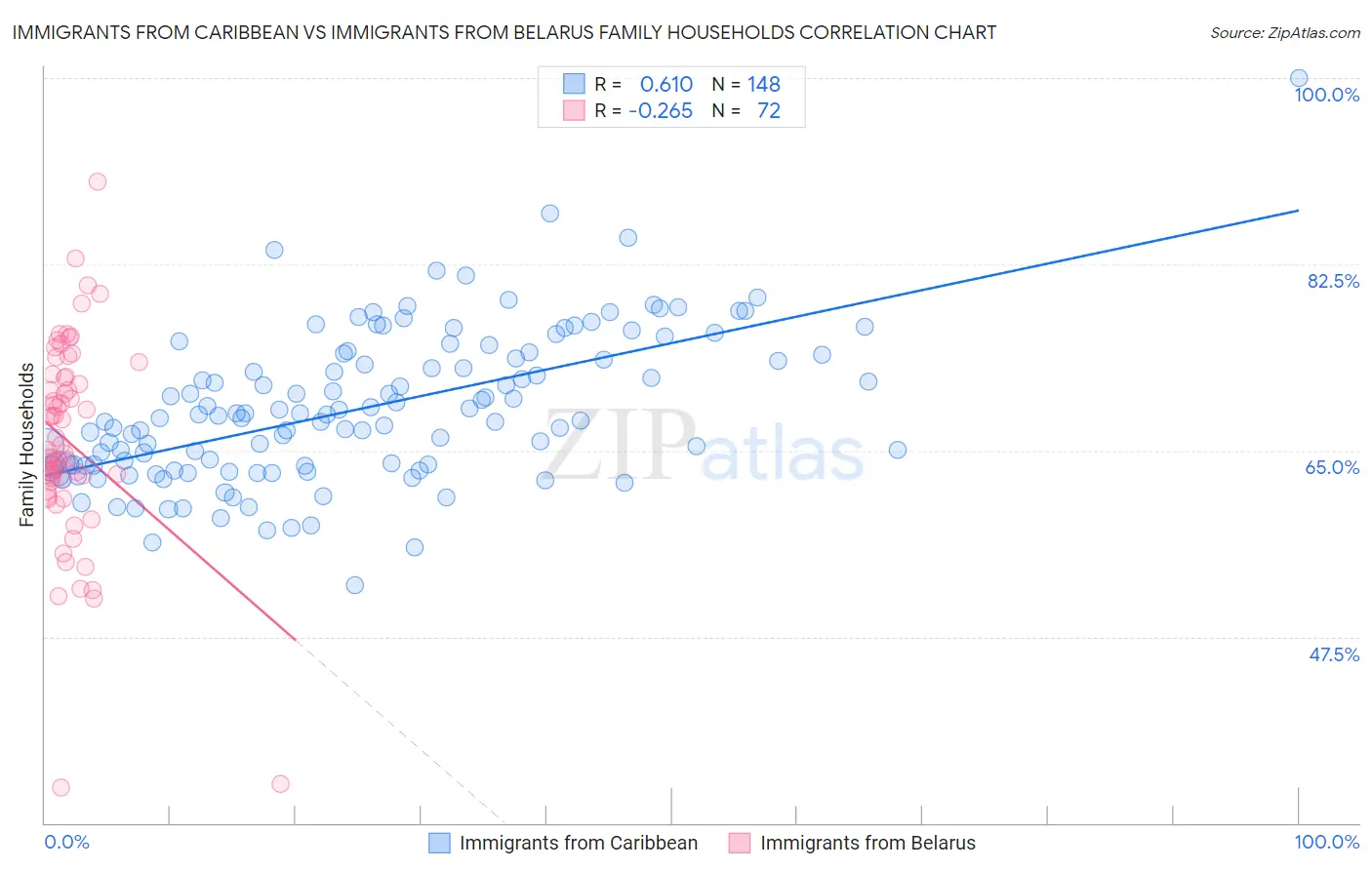 Immigrants from Caribbean vs Immigrants from Belarus Family Households