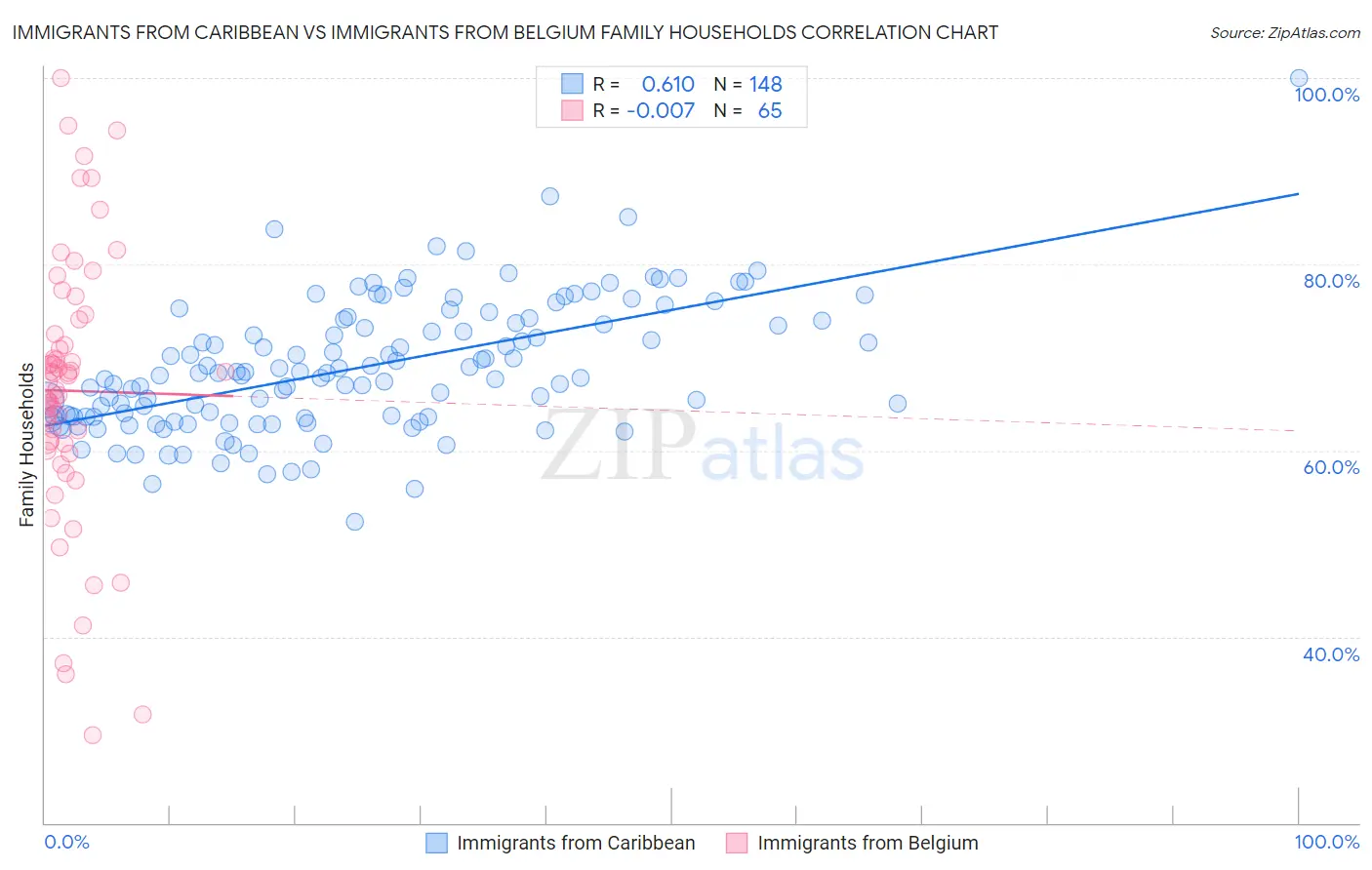 Immigrants from Caribbean vs Immigrants from Belgium Family Households