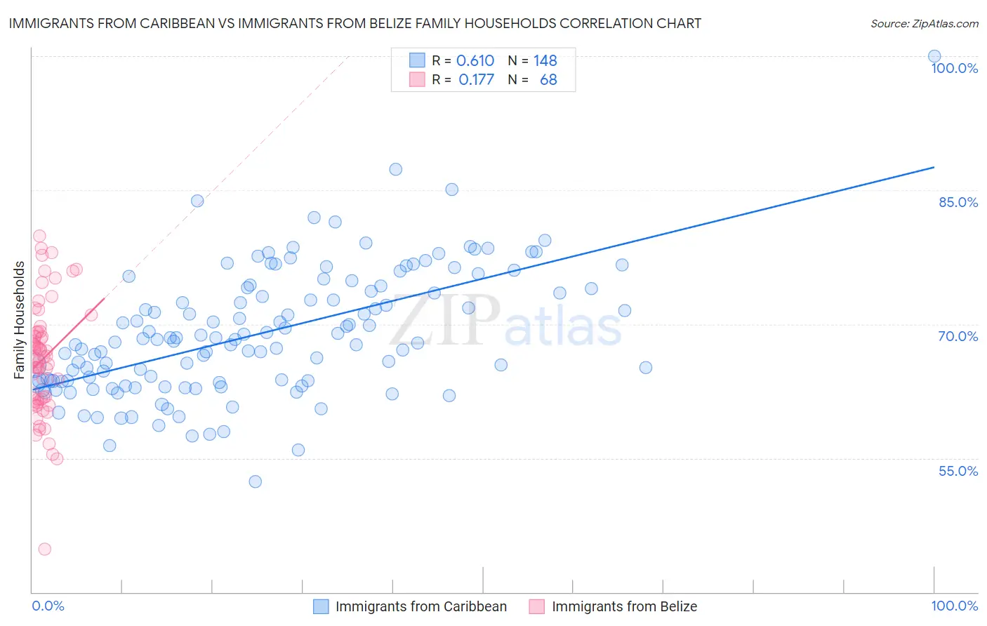 Immigrants from Caribbean vs Immigrants from Belize Family Households