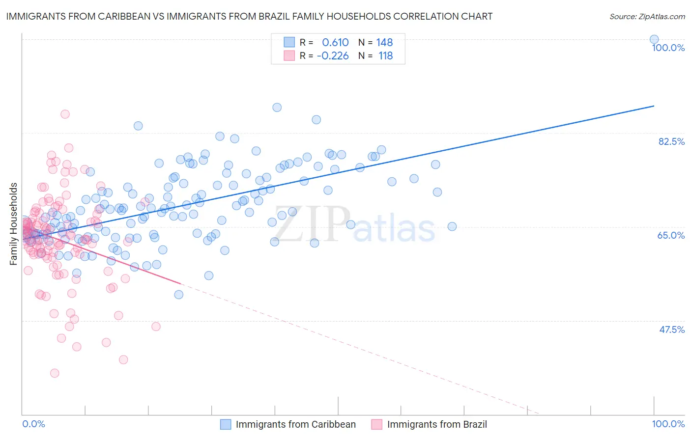 Immigrants from Caribbean vs Immigrants from Brazil Family Households