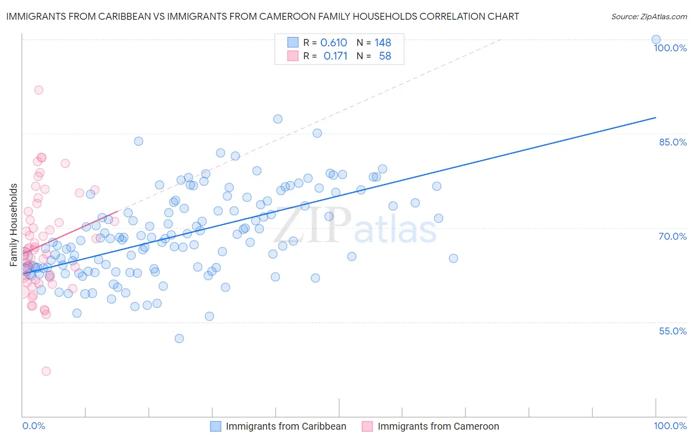 Immigrants from Caribbean vs Immigrants from Cameroon Family Households