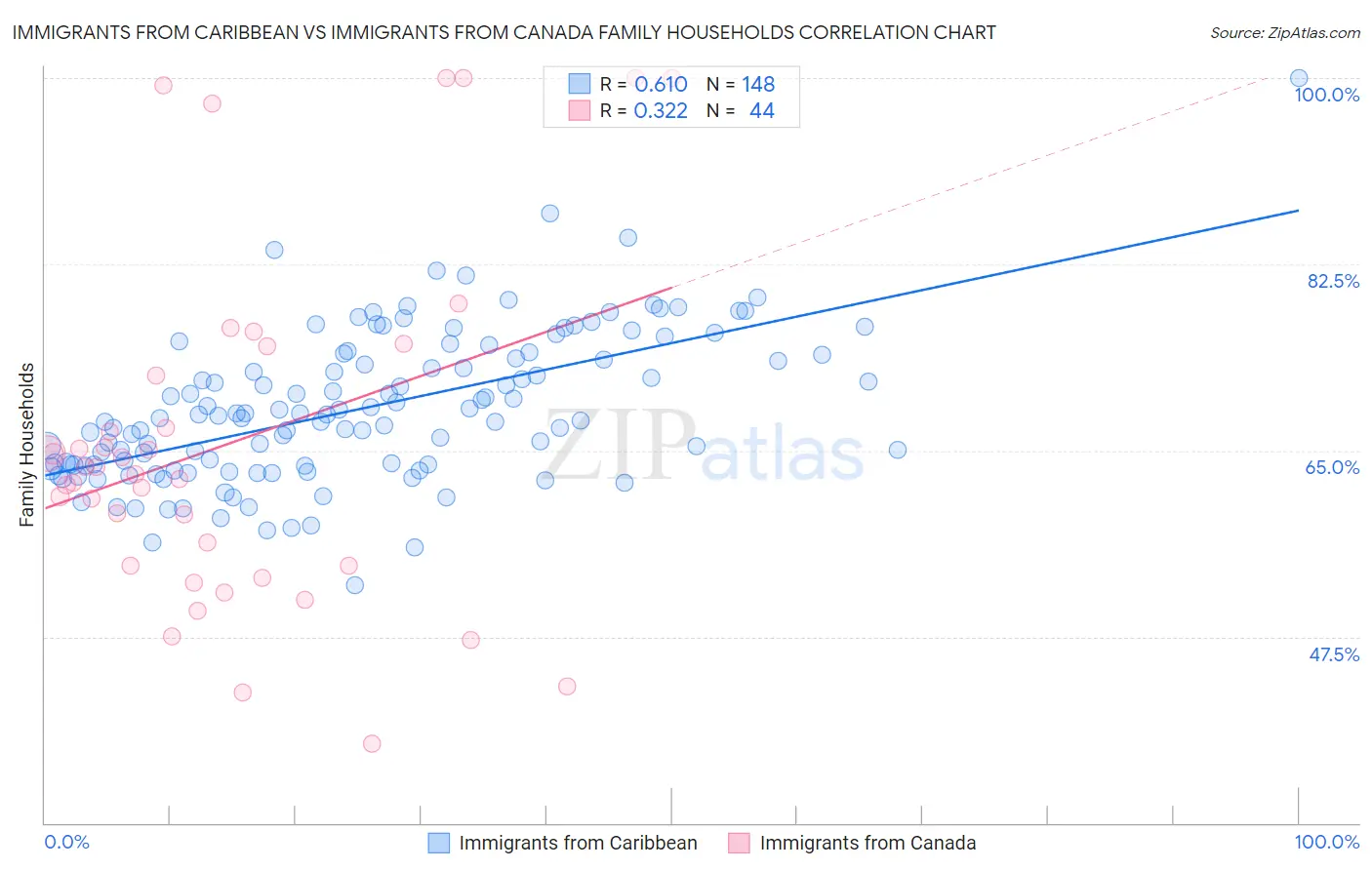 Immigrants from Caribbean vs Immigrants from Canada Family Households