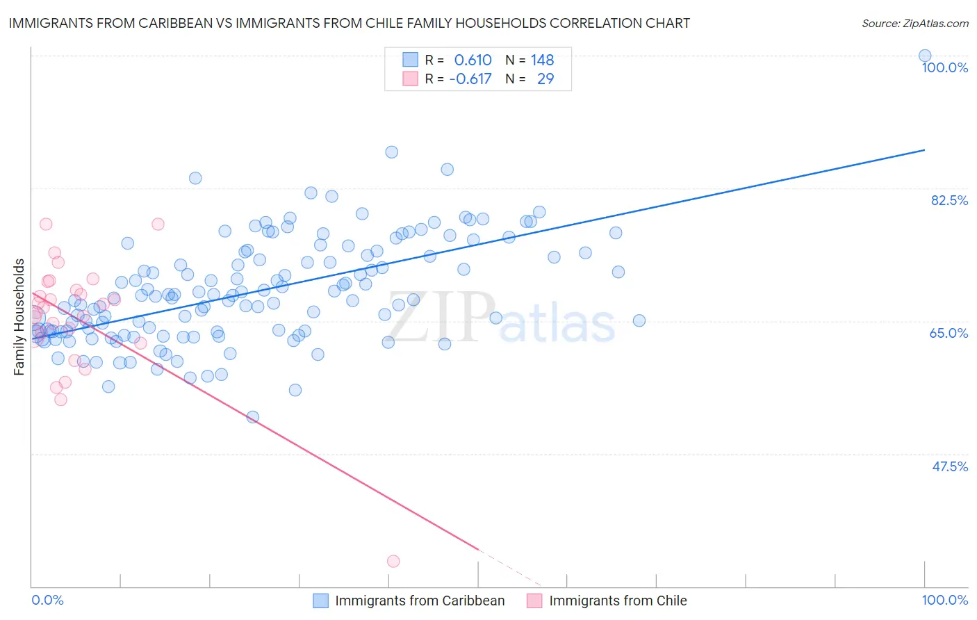 Immigrants from Caribbean vs Immigrants from Chile Family Households