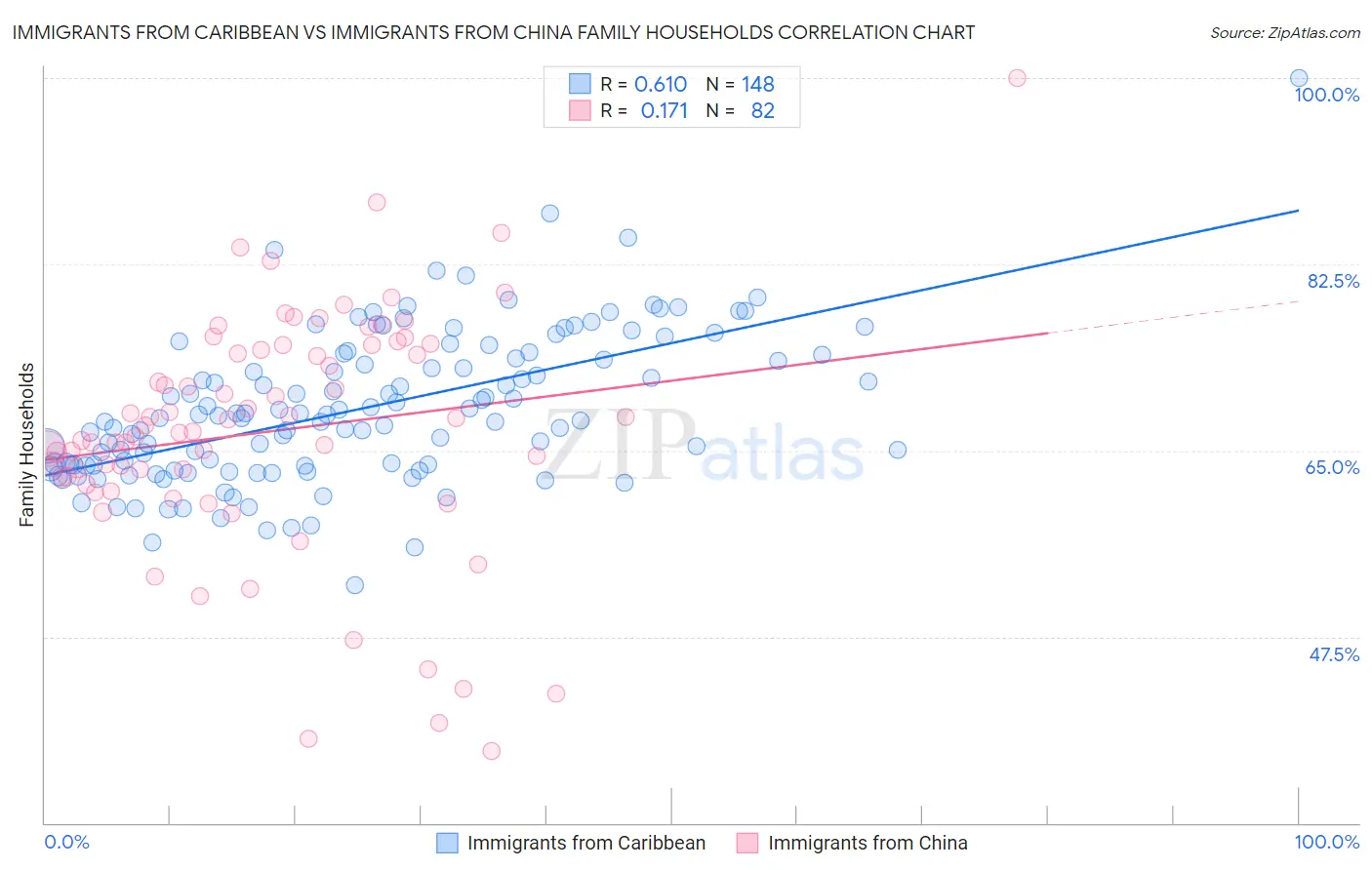 Immigrants from Caribbean vs Immigrants from China Family Households
