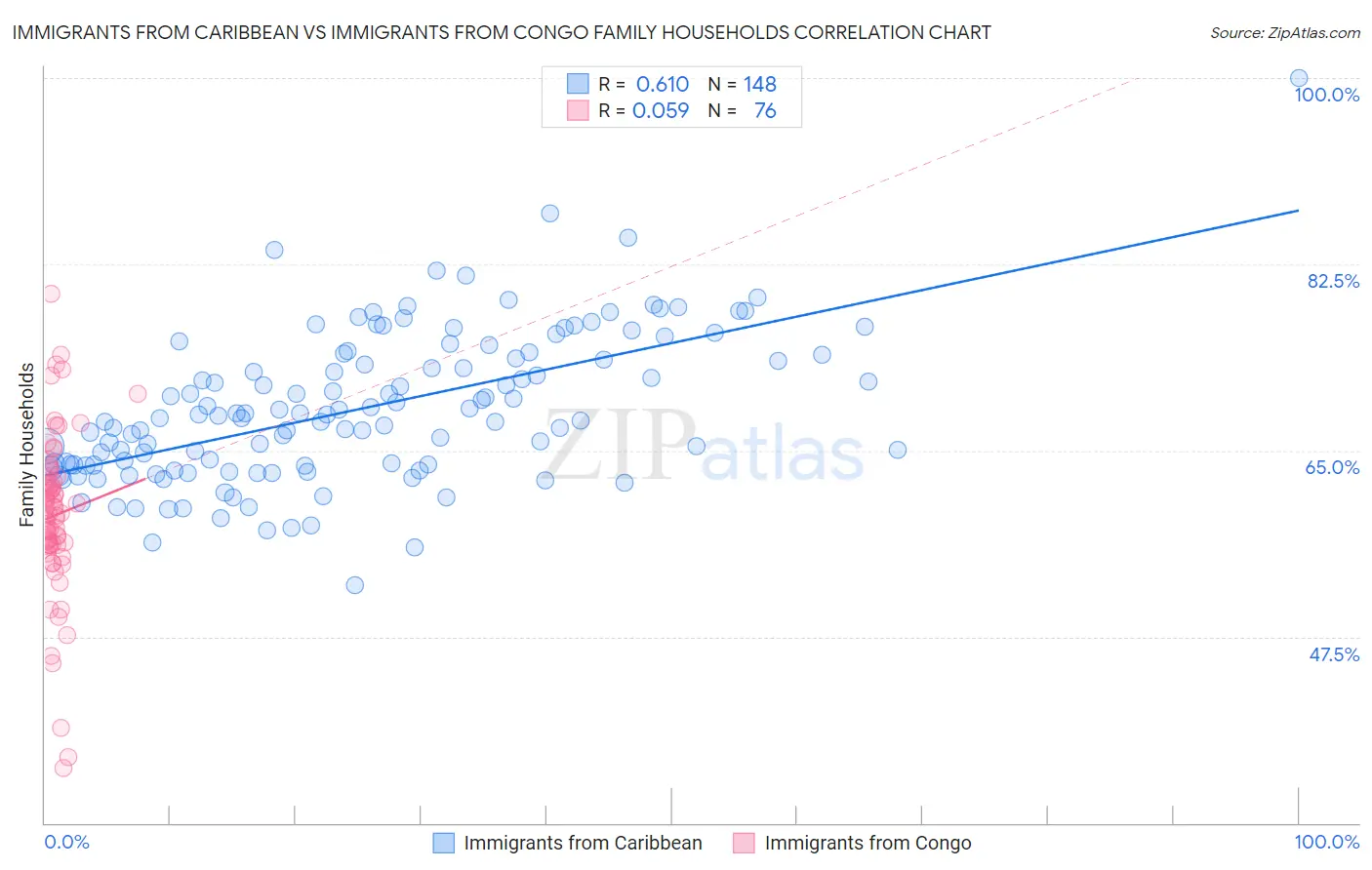 Immigrants from Caribbean vs Immigrants from Congo Family Households