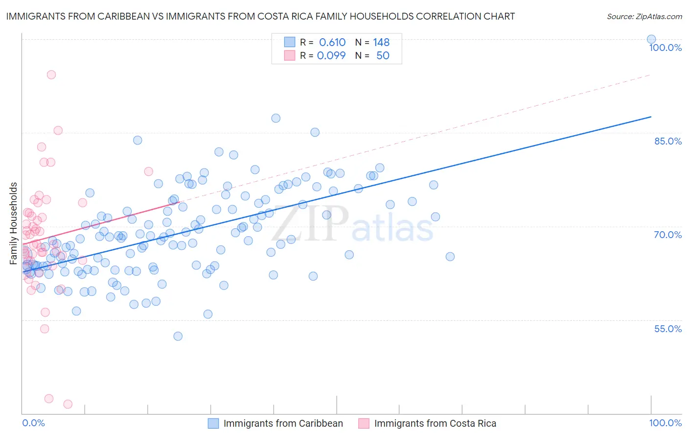 Immigrants from Caribbean vs Immigrants from Costa Rica Family Households