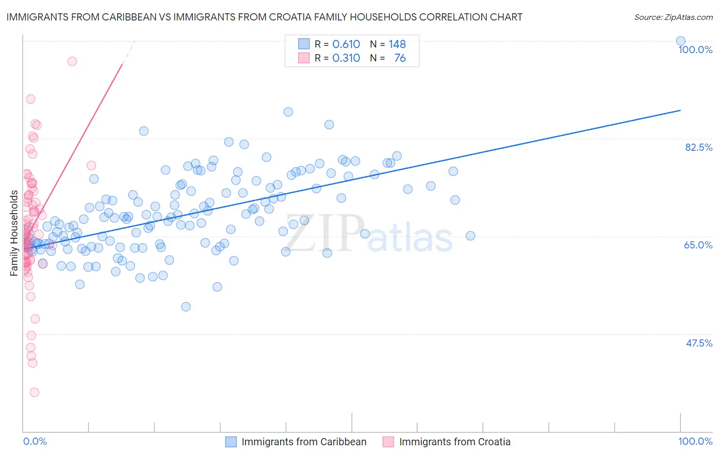 Immigrants from Caribbean vs Immigrants from Croatia Family Households