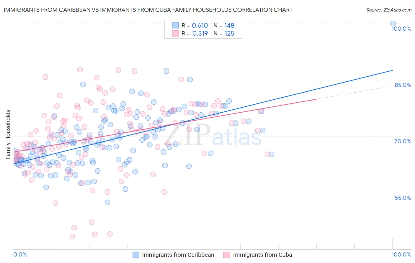 Immigrants from Caribbean vs Immigrants from Cuba Family Households