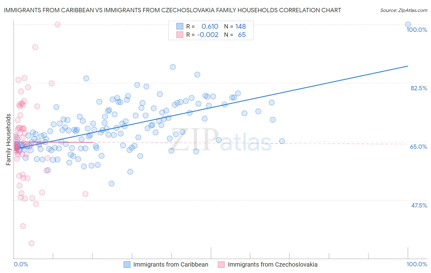 Immigrants from Caribbean vs Immigrants from Czechoslovakia Family Households