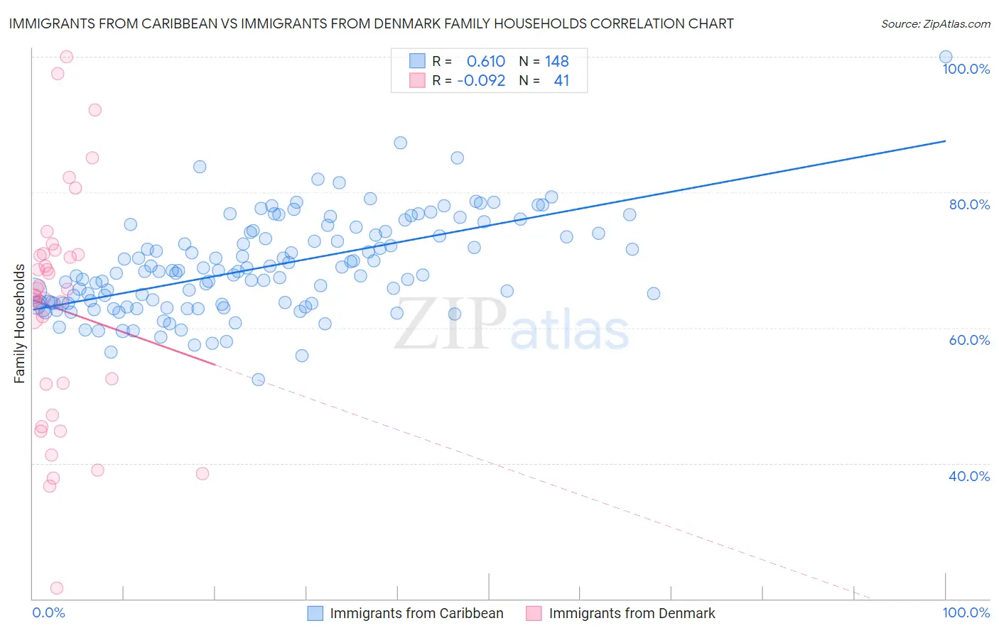 Immigrants from Caribbean vs Immigrants from Denmark Family Households