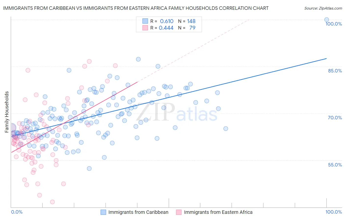 Immigrants from Caribbean vs Immigrants from Eastern Africa Family Households
