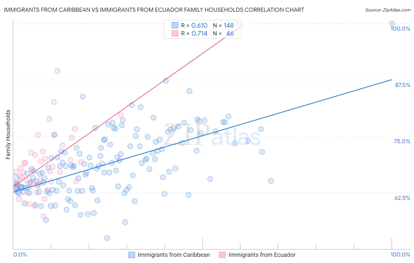Immigrants from Caribbean vs Immigrants from Ecuador Family Households